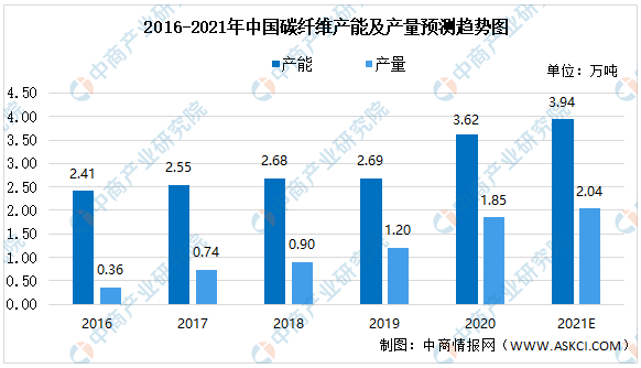 2021年中国碳纤维行业产量及下游市场大数据预测分析