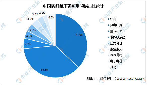 2021年中国碳纤维行业产量及下游市场大数据预测分析