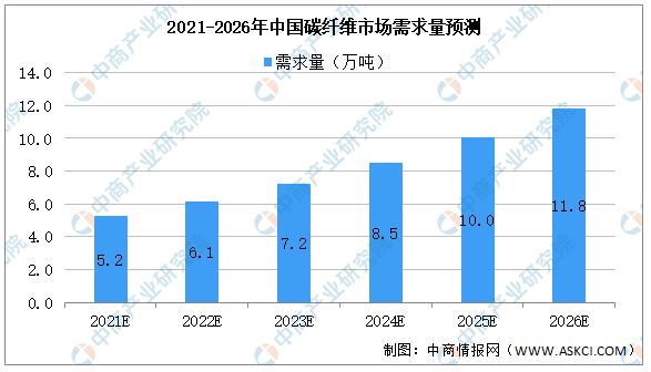 2021年中国碳纤维行业产量及下游市场大数据预测分析